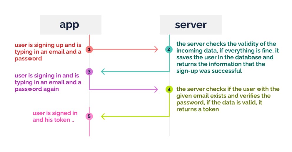 The application communicates with the server. The user signs up and signs in, and the server returns him a token